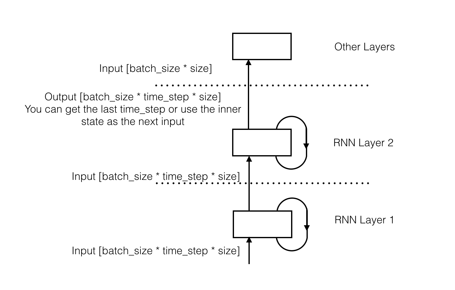 RNN layers