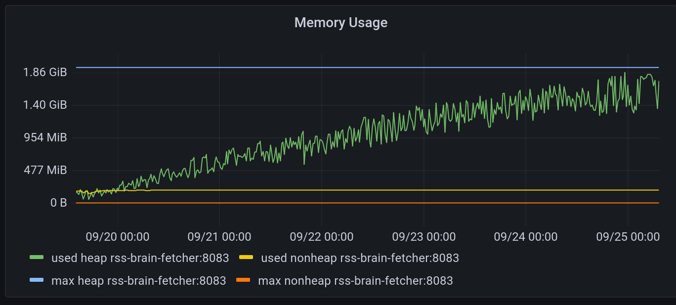 memory usage