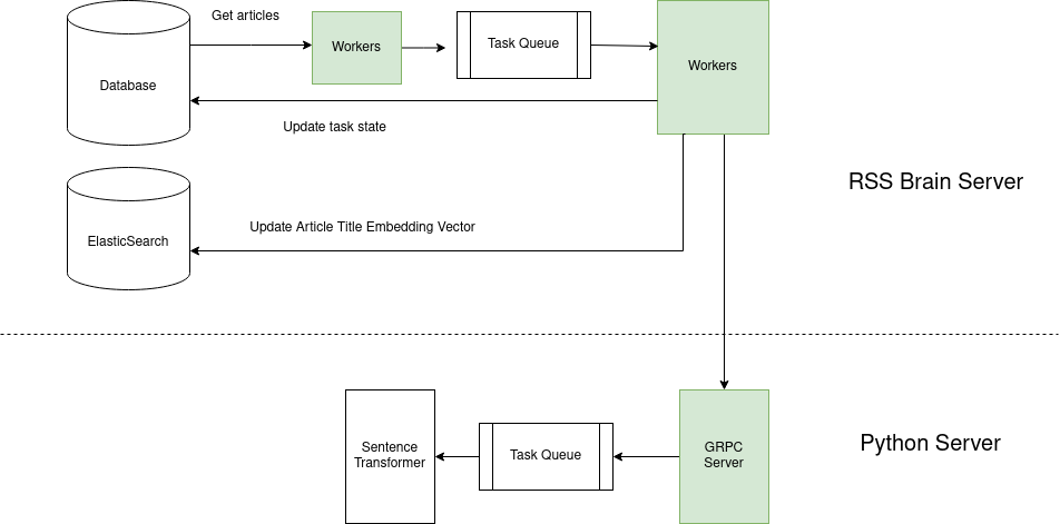 embedding-arch